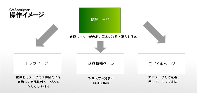 CMSdesigner操作イメージ