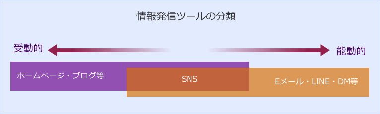 情報発信ツールの分類