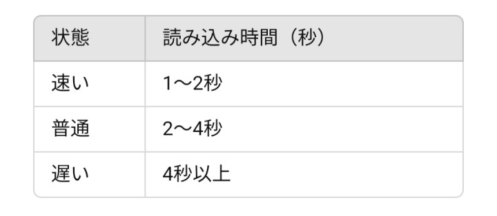 「サイト読み込み速度の影響」に掲載している画像
